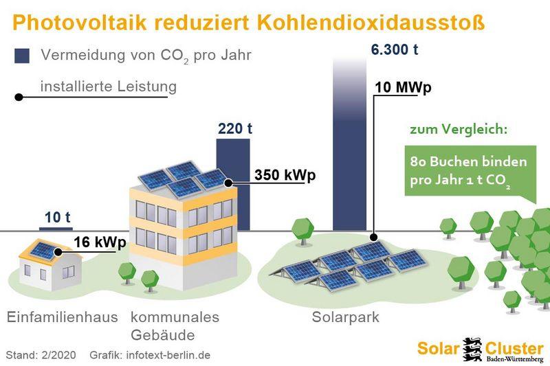 Wie Solarenergie den CO2-Fußabdruck reduziert - SolarLuxEnergy | Dein Onlineshop für Photovoltaik 