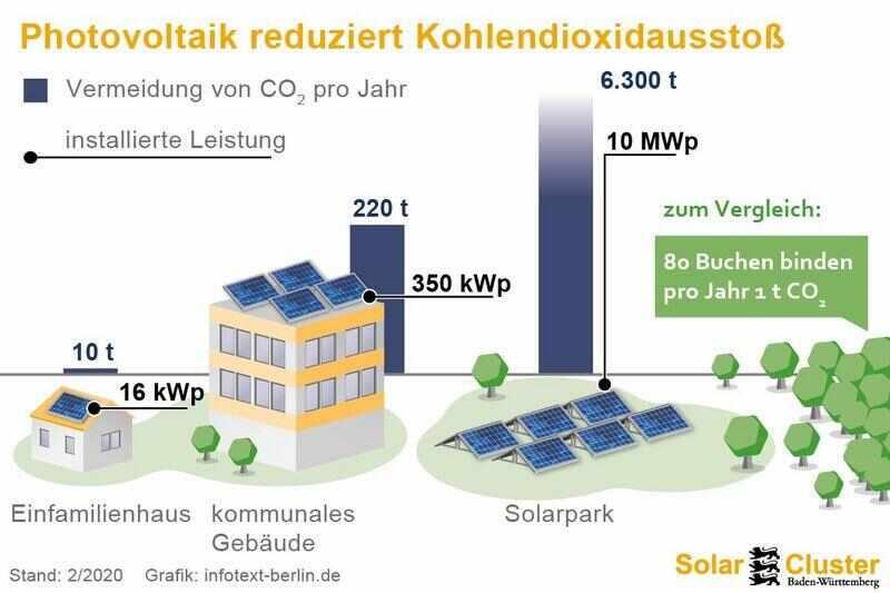 Wie Solarenergie den CO2-Fußabdruck reduziert - SolarLuxEnergy | Dein Onlineshop für Photovoltaik 